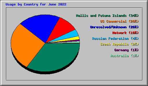Usage by Country for June 2022
