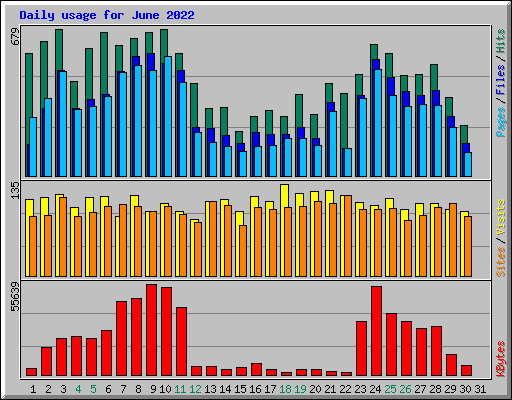 Daily usage for June 2022